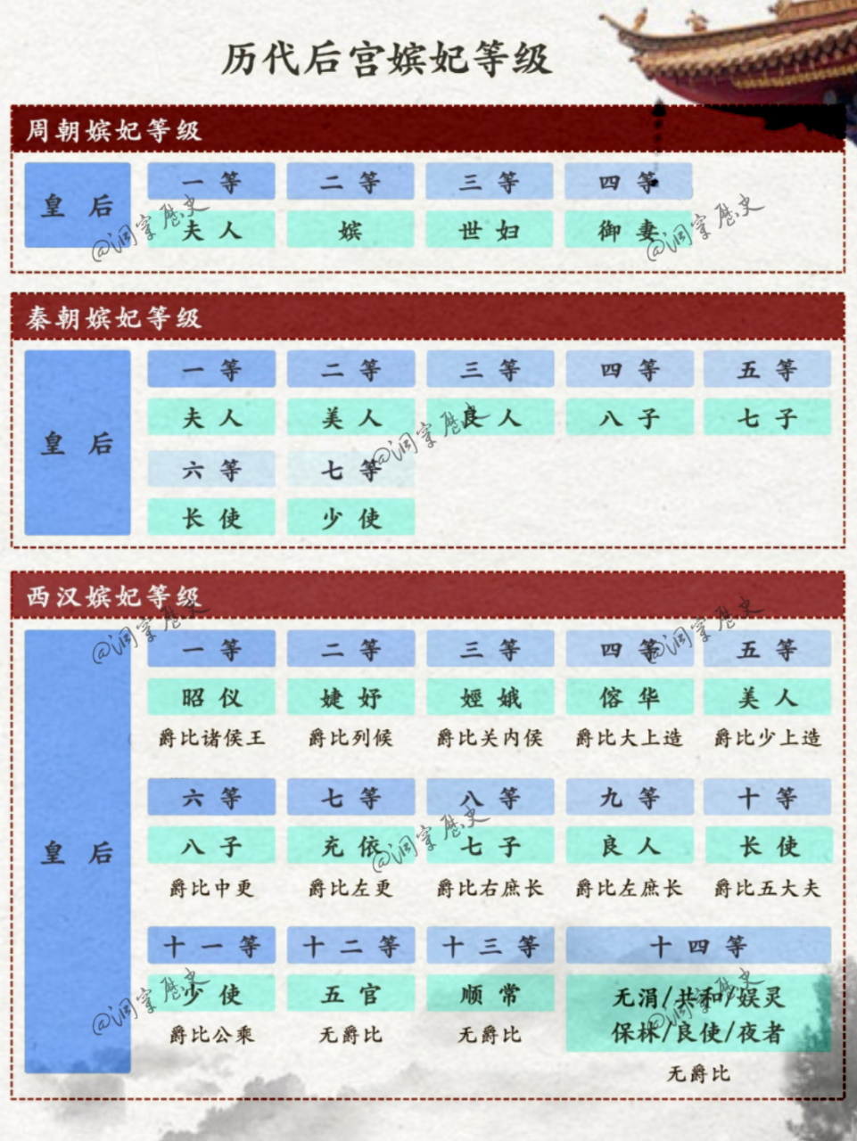 历代后宫妃嫔等级整理