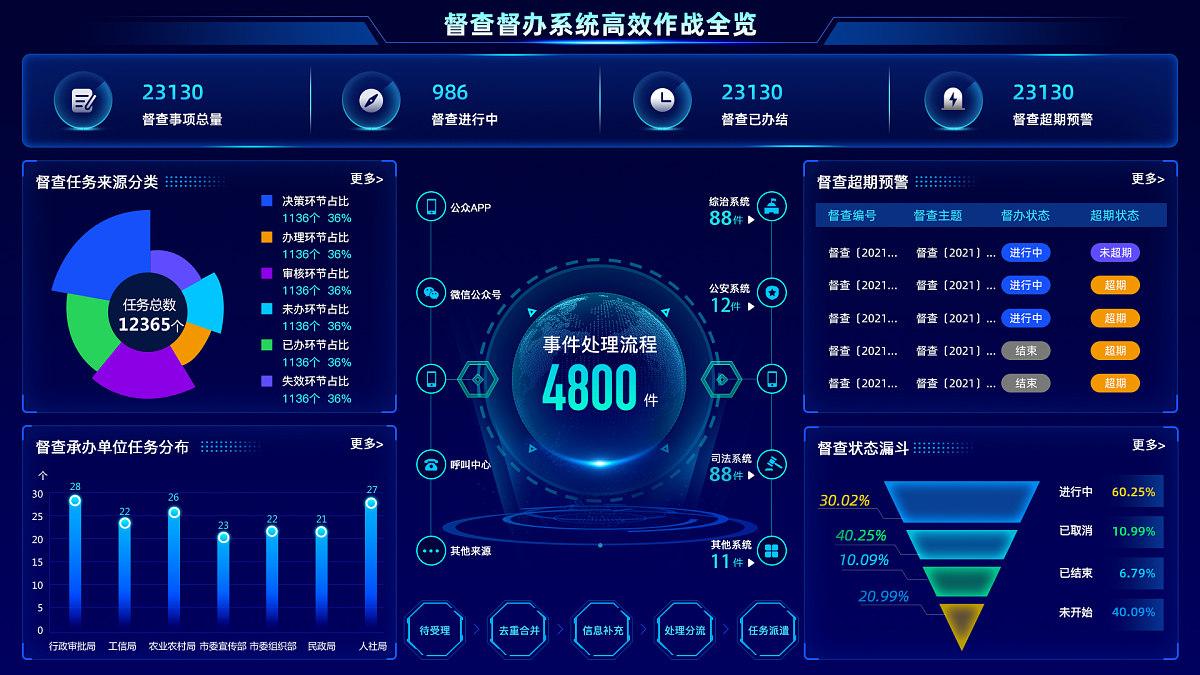 可视化场景(9):智慧看板,可能是最直观的数据展示