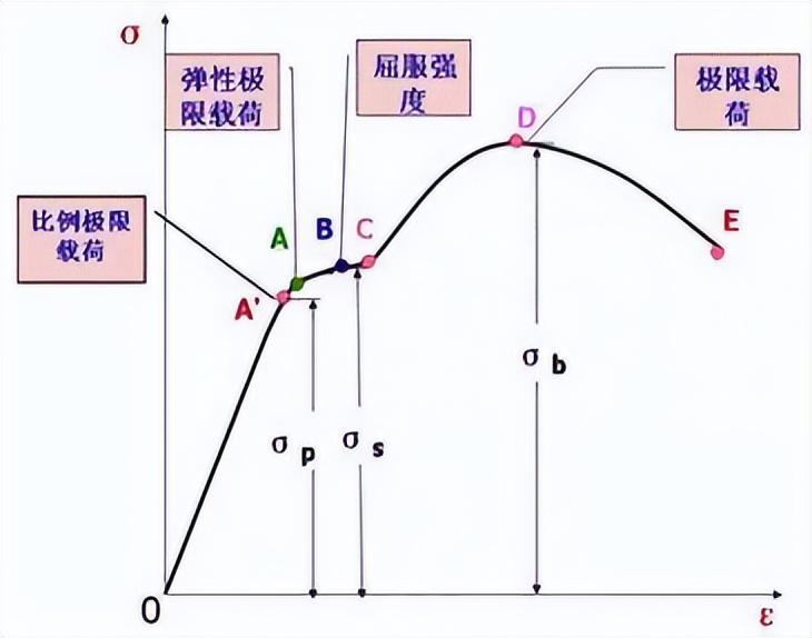 通过测量应力和应变,可以计算出材料的压缩弹性模量