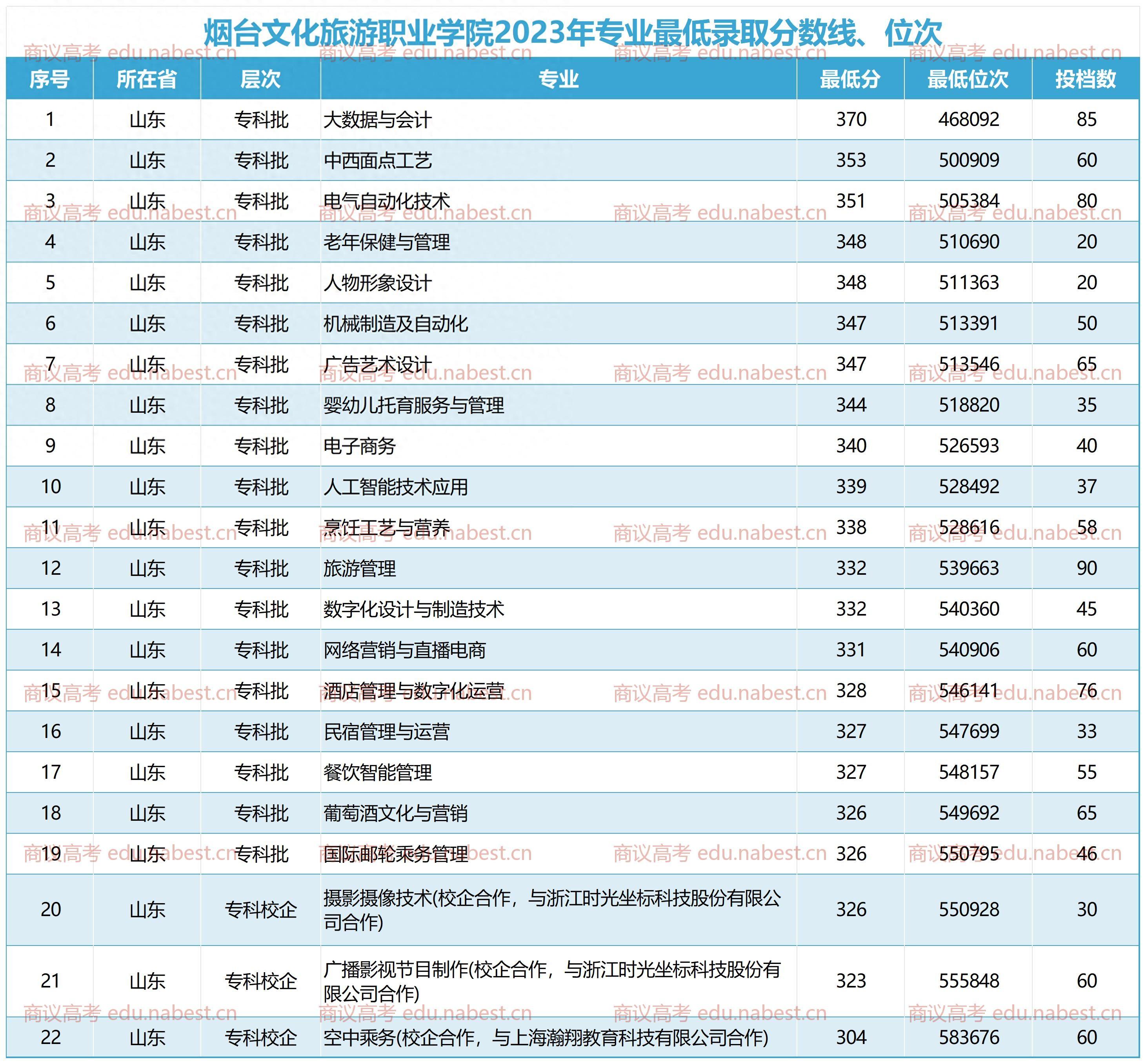 烟台一职分数线图片