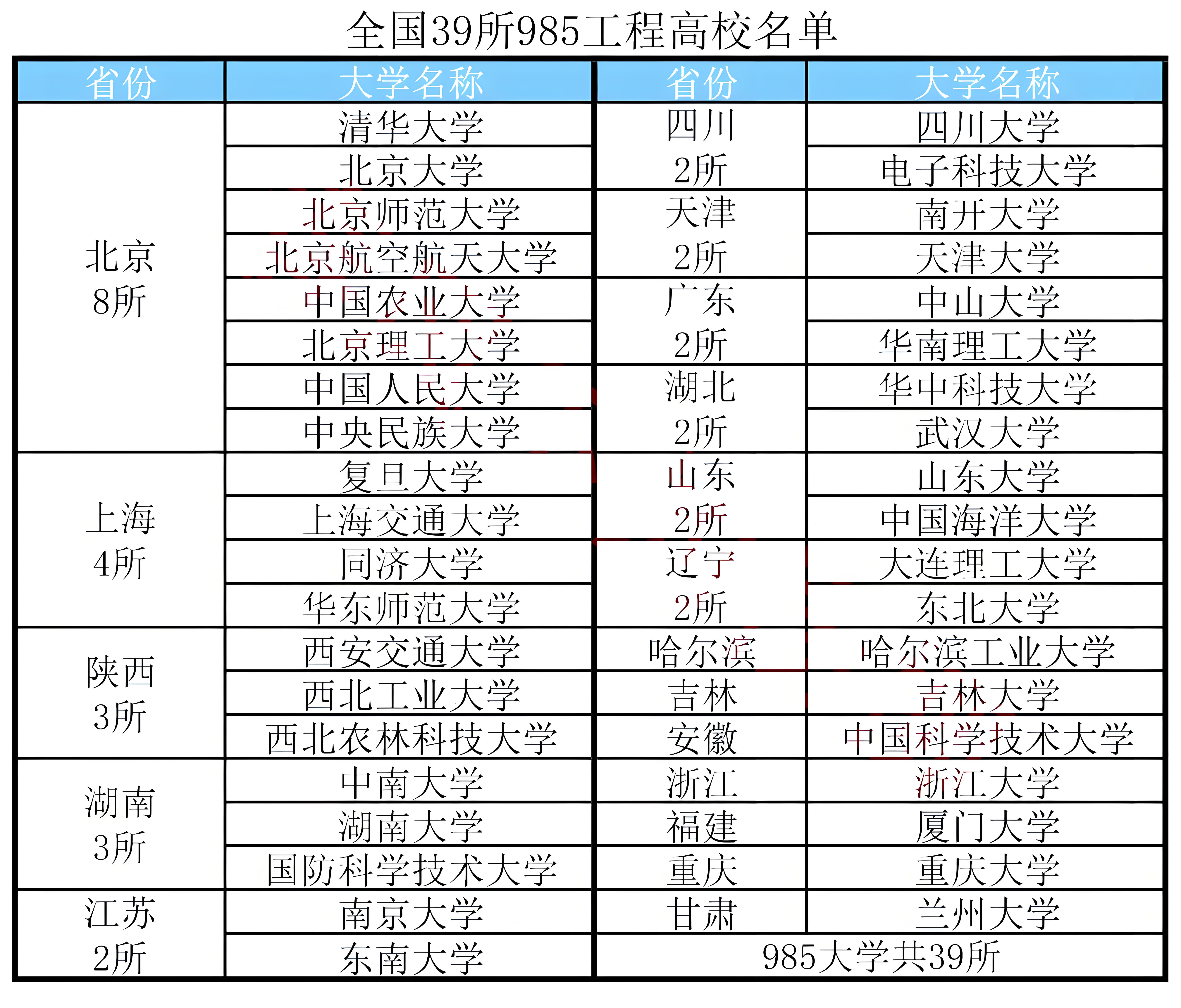 985是哪几所大学#2024高考加油站#高校种草计划985工程"是中国