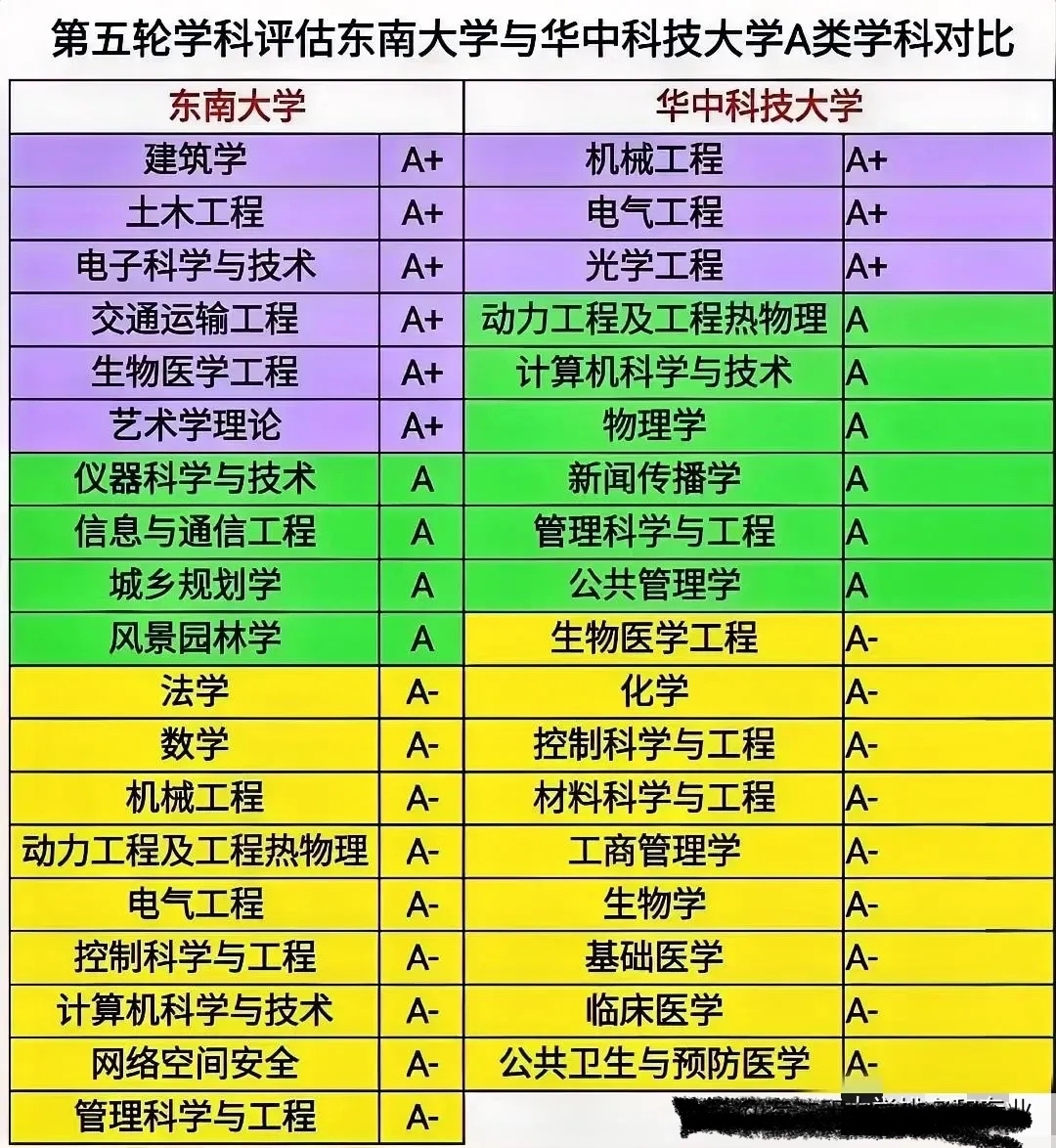 东南大学和华科大的a