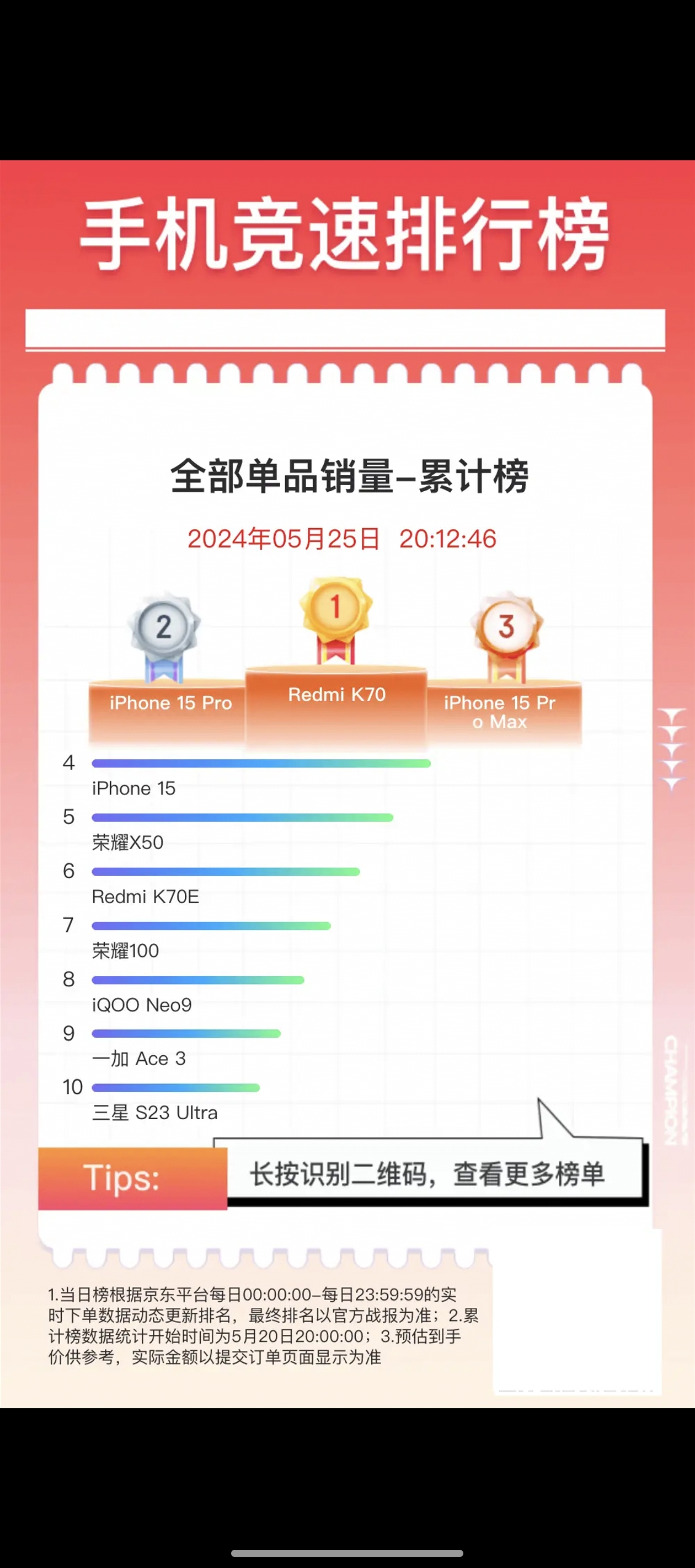京东公布了618手机销量累计榜,截止5月25日,销量排名前三的分别为