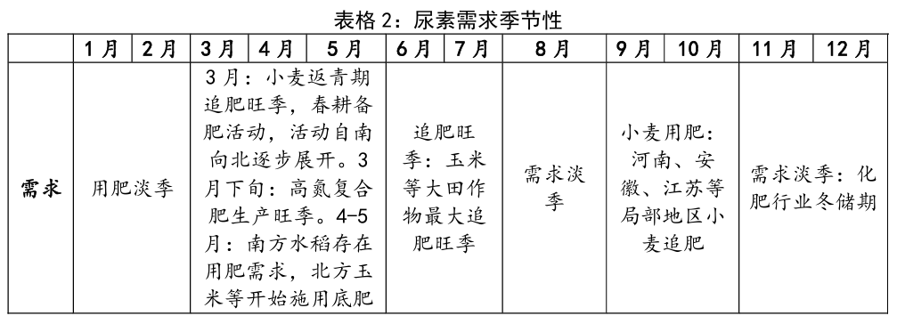 尿素高产遇强需去库