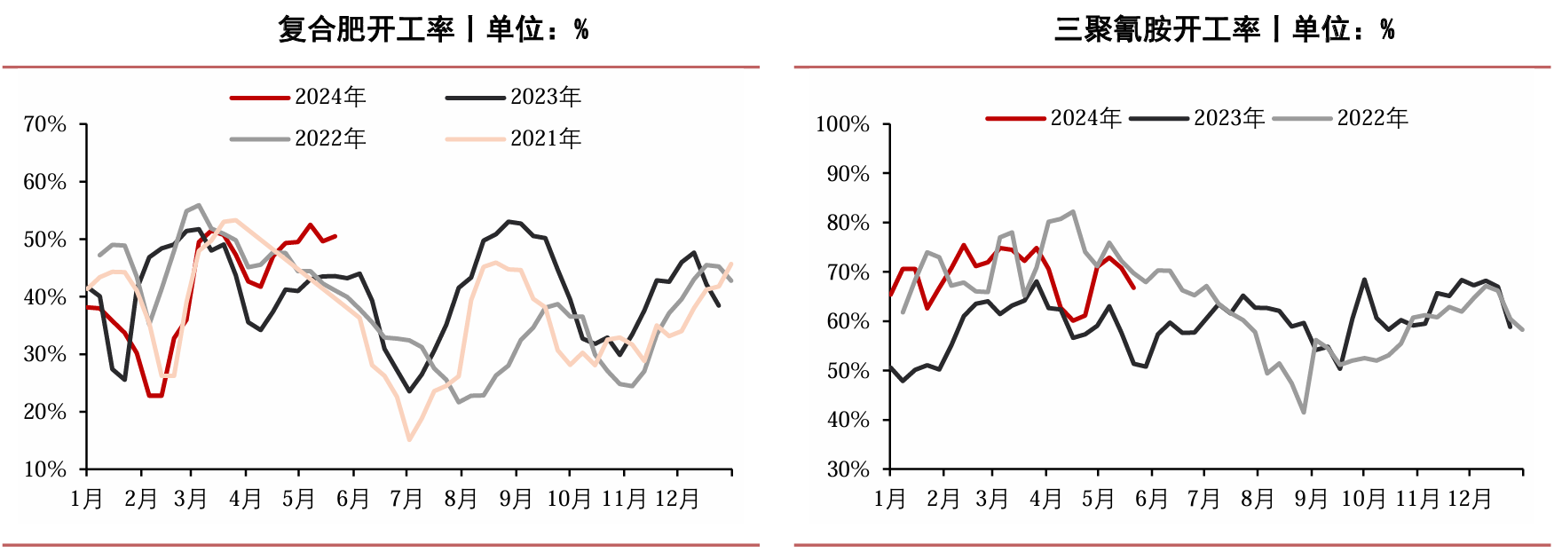尿素高产遇强需去库