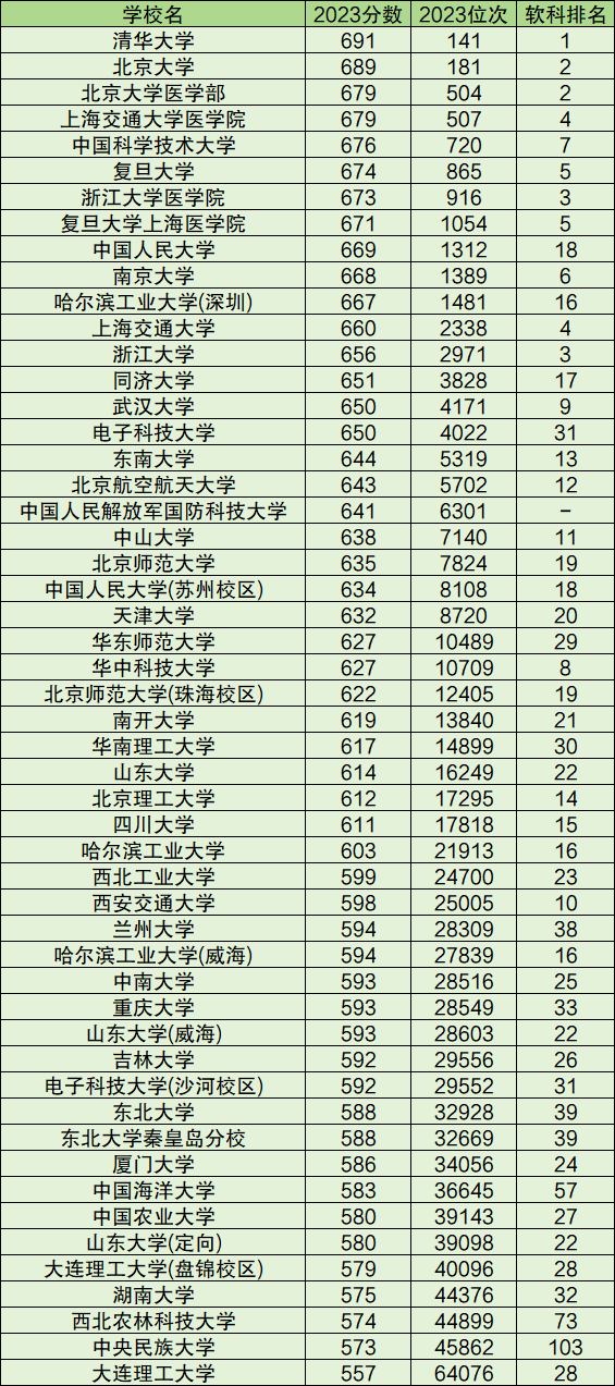  全國大學分數(shù)錄取線排名_全國大學分數(shù)錄取線排名榜