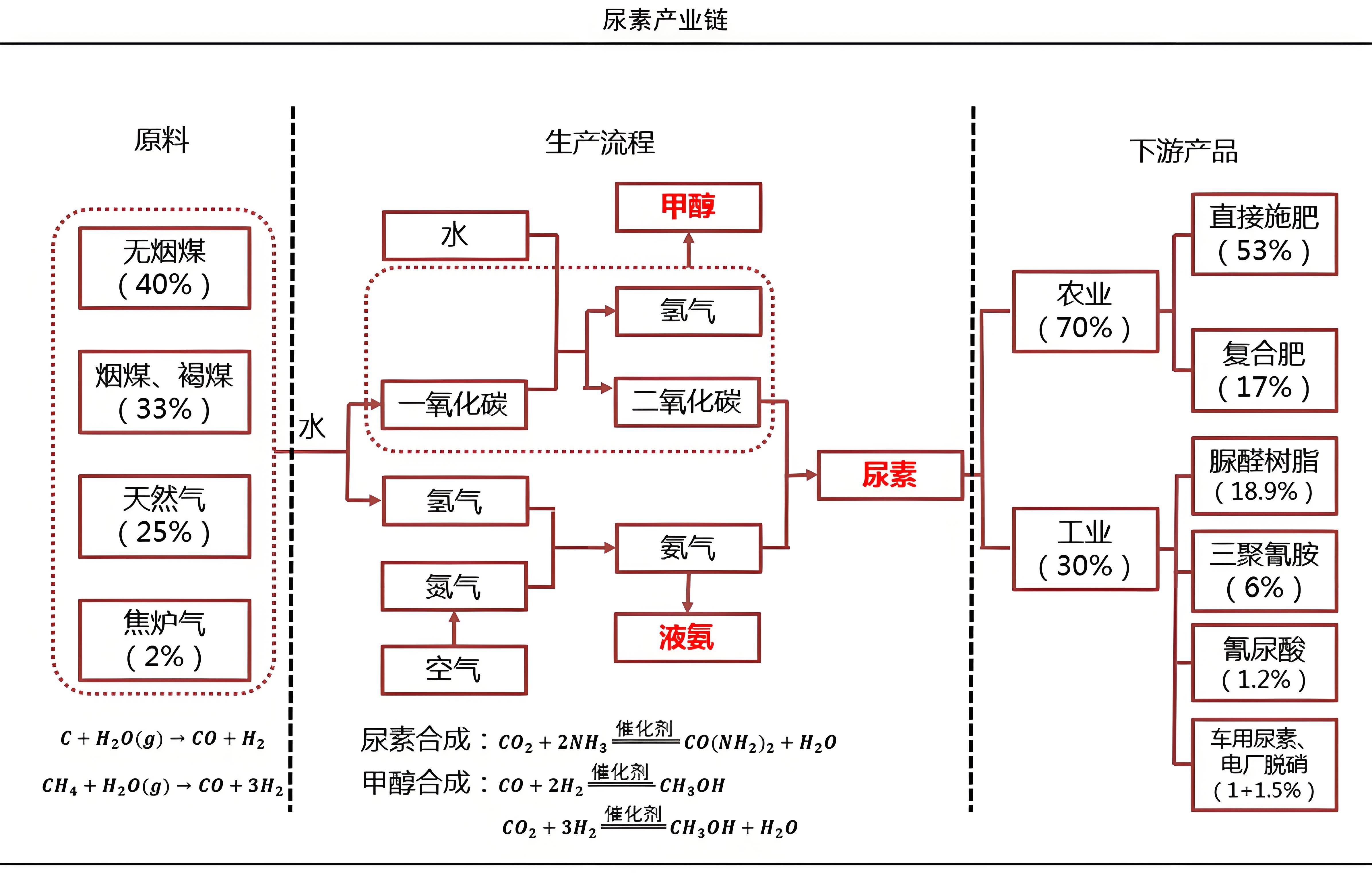 尿素高产遇强需去库