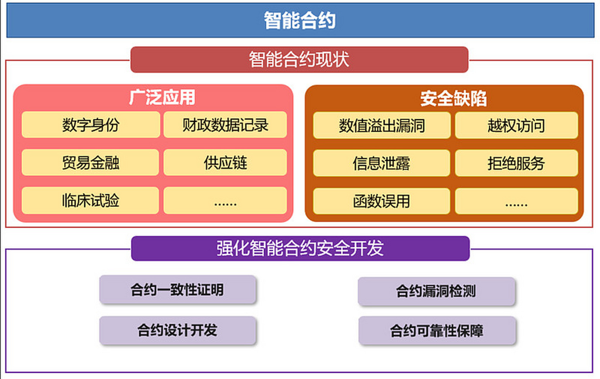 区块链战略技术_区块链战略技术包括