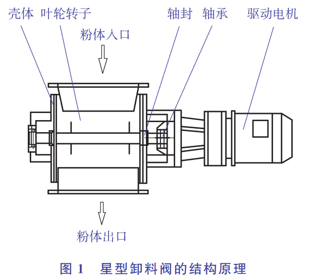 星型卸料阀轴向泄漏的故障分析及结构优化