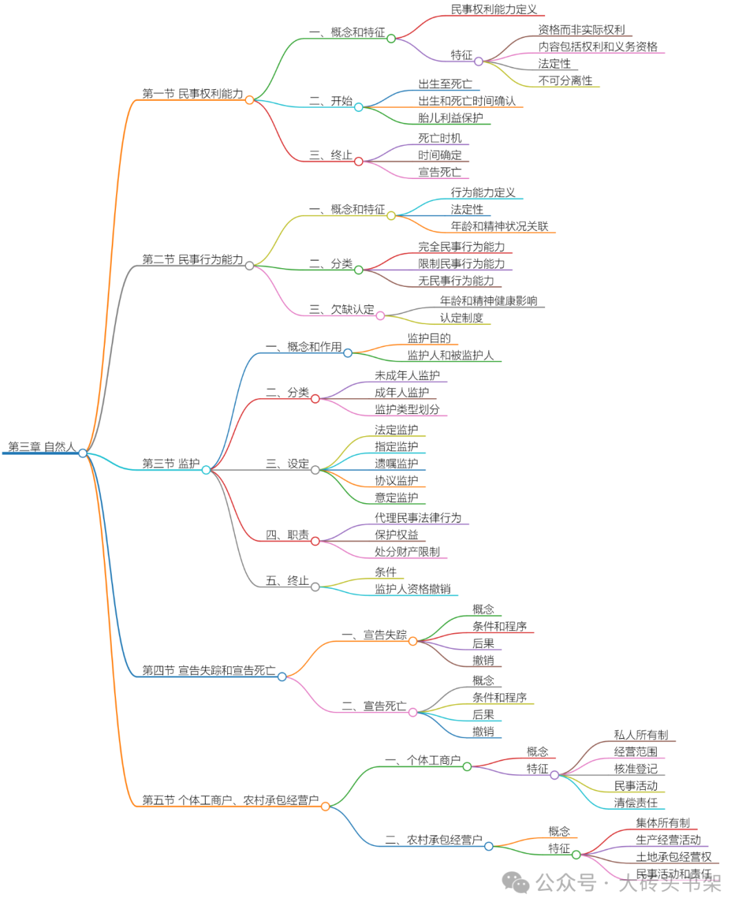 民法自然人思维导图图片
