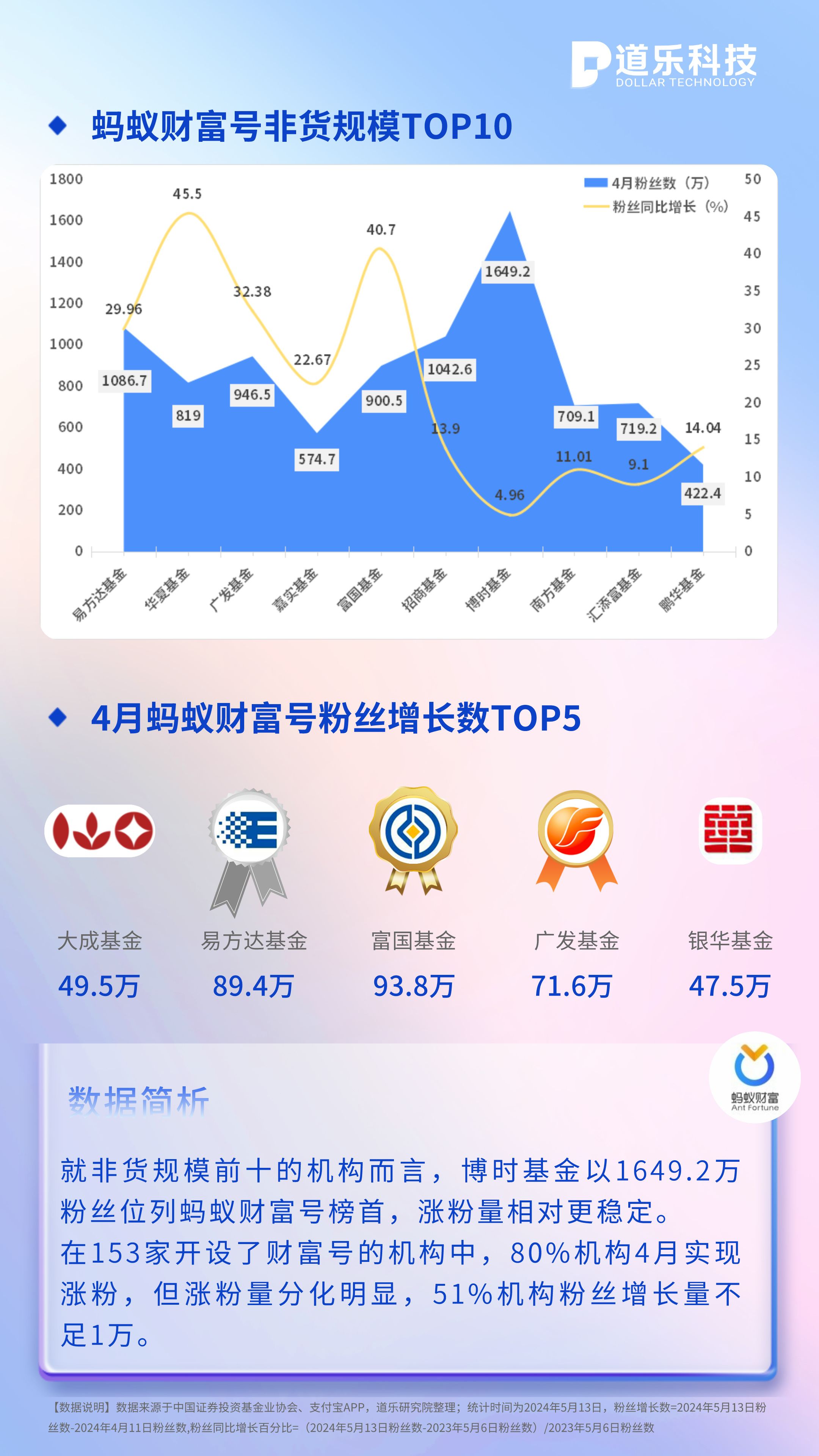 4月公募基金运营月报!工商银行财富号连续两月涨粉破百万