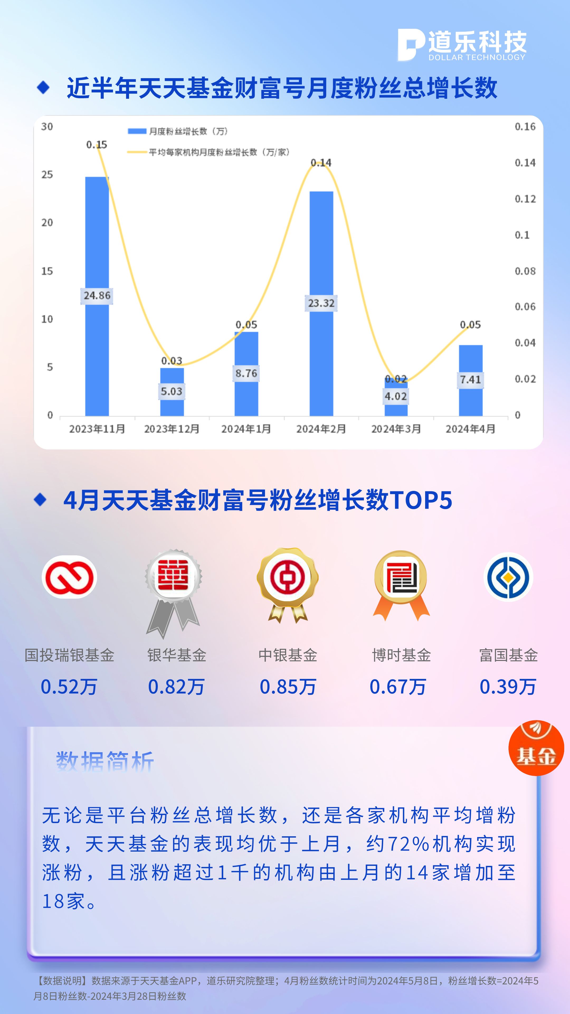 4月公募基金运营月报!工商银行财富号连续两月涨粉破百万