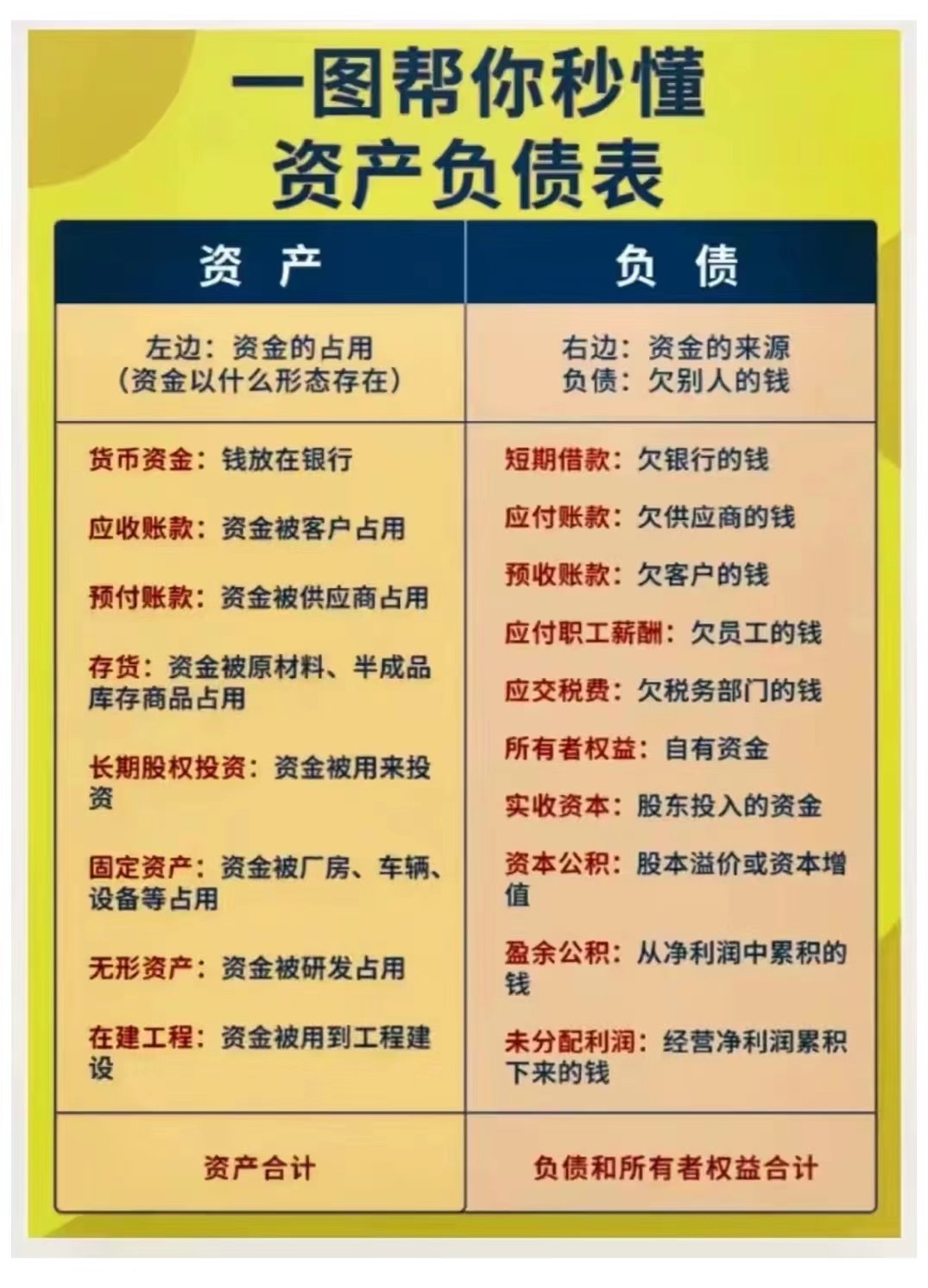 一图帮你秒懂资产负债表