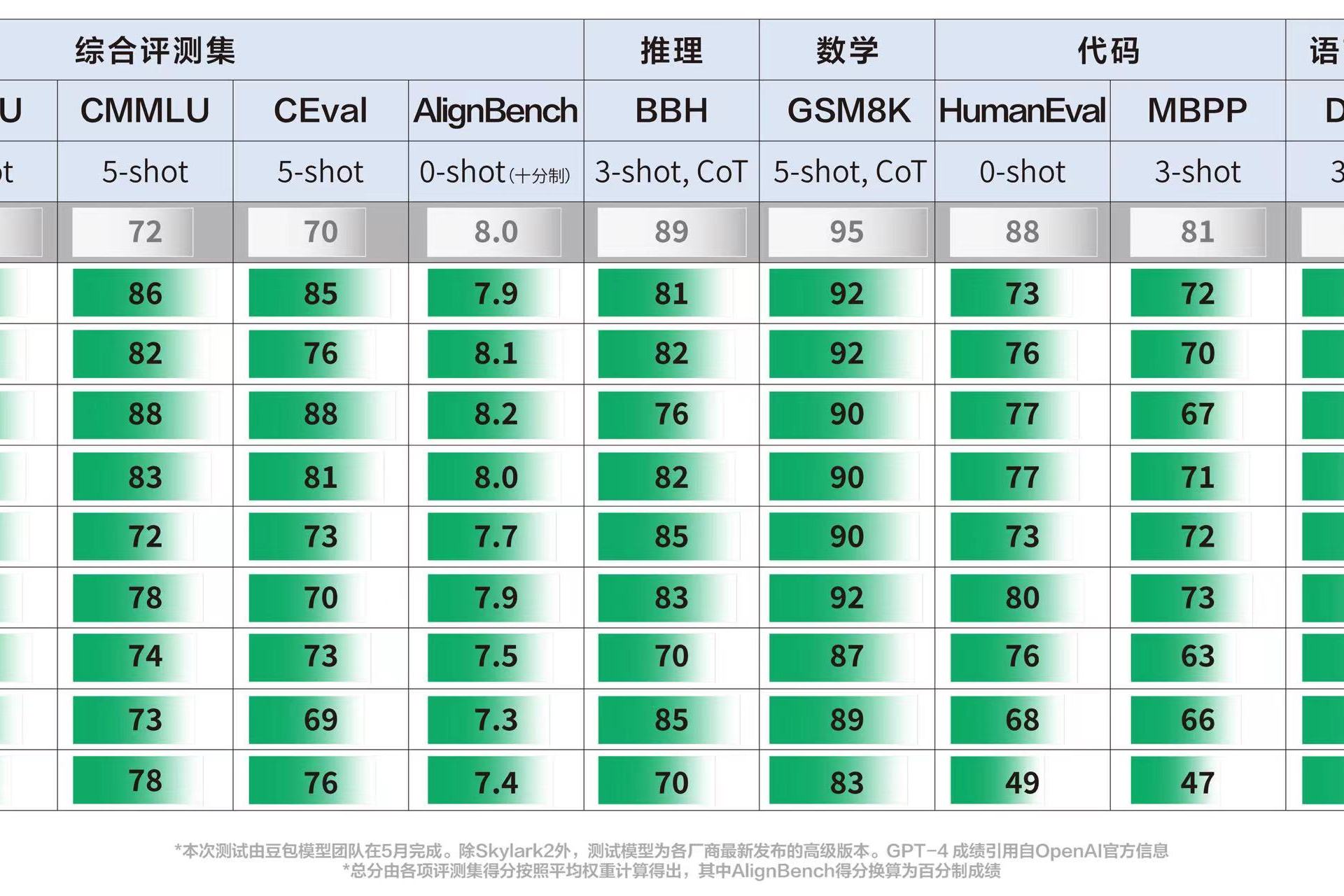 豆包大模型披露评测成绩 较上一代“云雀”提升19%