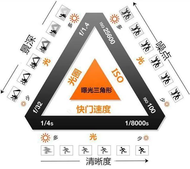要想学好摄影,一定要掌握"曝光三要素"的摄影知识