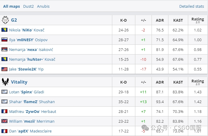 【9z连胜MOUZ和液体晋级淘汰赛!coL、Monte首日回家!】