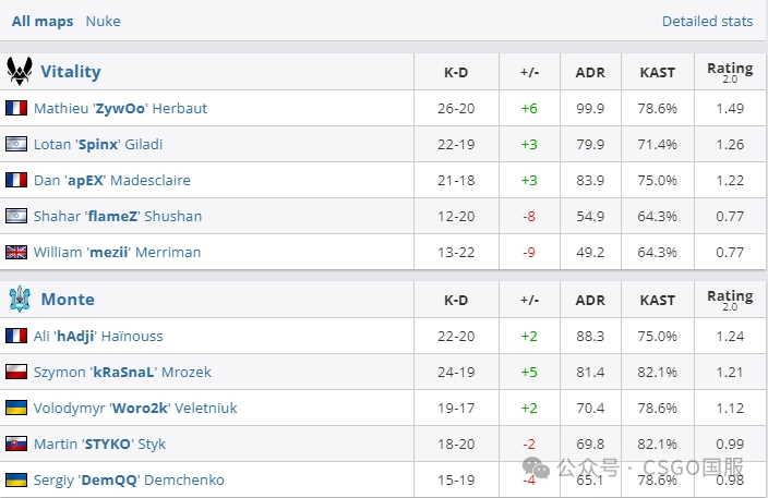 【9z连胜MOUZ和液体晋级淘汰赛!coL、Monte首日回家!】