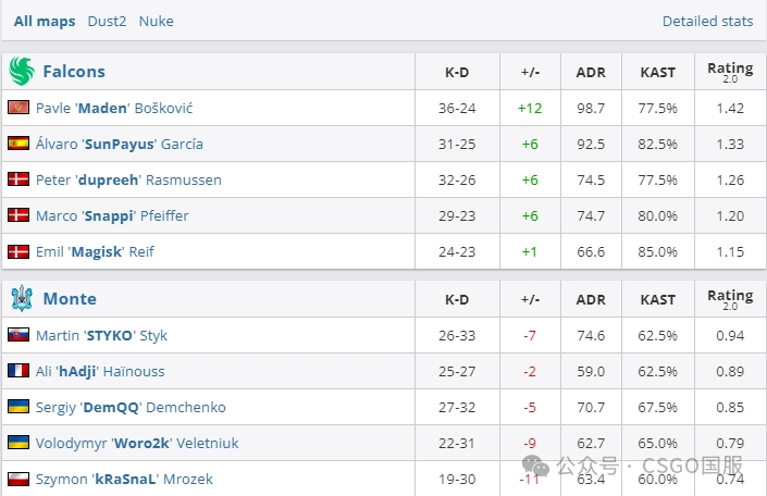 【9z连胜MOUZ和液体晋级淘汰赛!coL、Monte首日回家!】