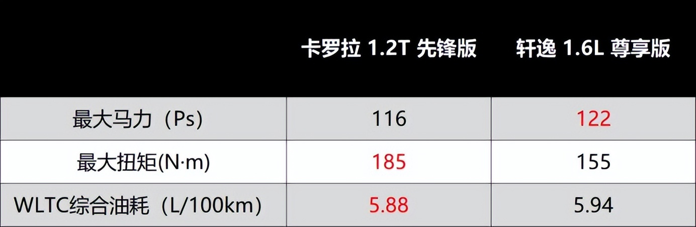 「对比」紧凑型燃油车中的佼佼者 卡罗拉vs轩逸