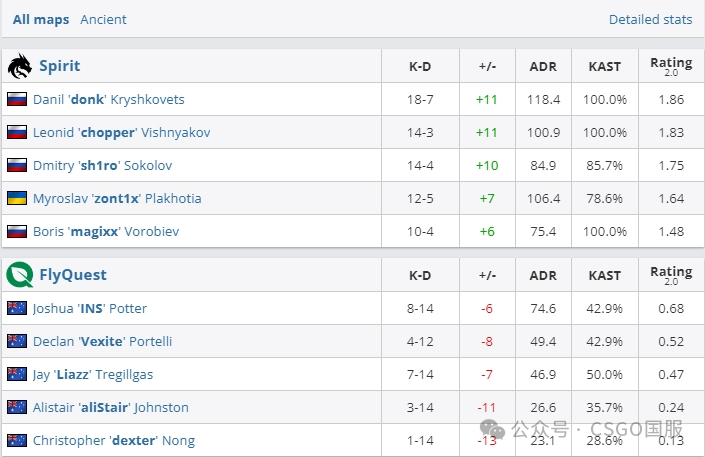 【9z连胜MOUZ和液体晋级淘汰赛!coL、Monte首日回家!】