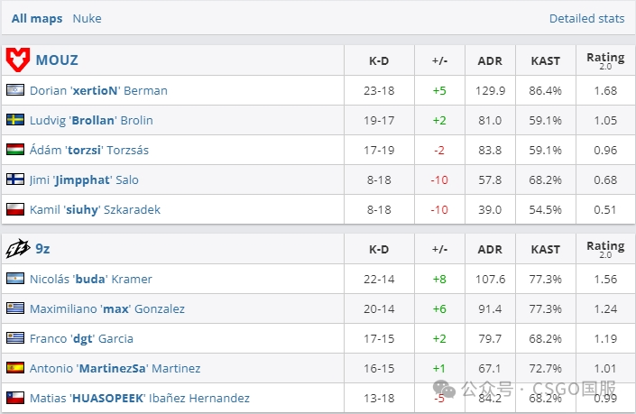 【9z连胜MOUZ和液体晋级淘汰赛!coL、Monte首日回家!】