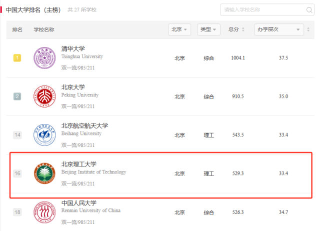 北京理工大学排名是多少?国际竞争力稳居全国第9!出国不错