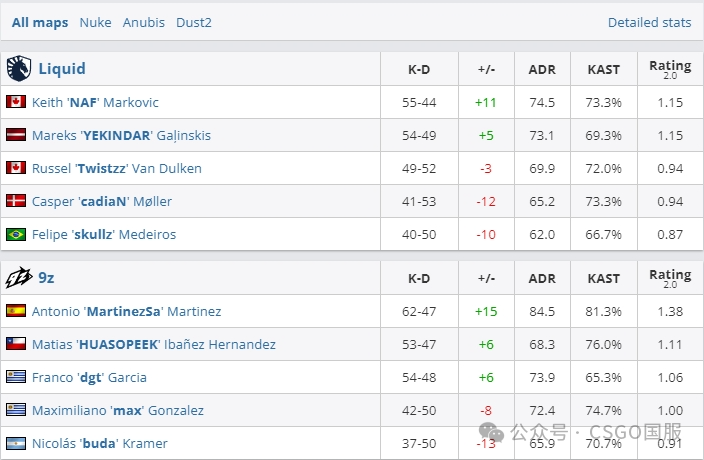 【9z连胜MOUZ和液体晋级淘汰赛!coL、Monte首日回家!】