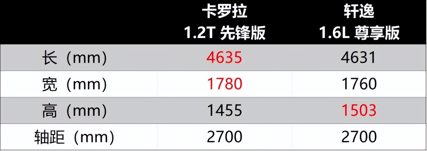 「对比」紧凑型燃油车中的佼佼者 卡罗拉vs轩逸