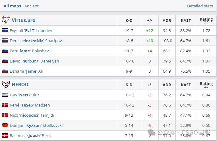【9z连胜MOUZ和液体晋级淘汰赛!coL、Monte首日回家!】