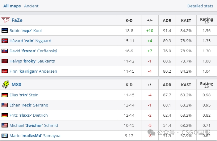 【9z连胜MOUZ和液体晋级淘汰赛!coL、Monte首日回家!】