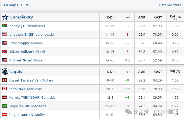 【9z连胜MOUZ和液体晋级淘汰赛!coL、Monte首日回家!】
