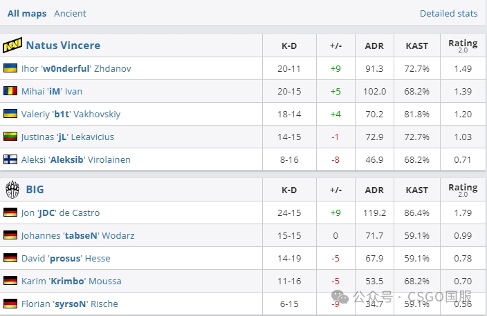 【9z连胜MOUZ和液体晋级淘汰赛!coL、Monte首日回家!】