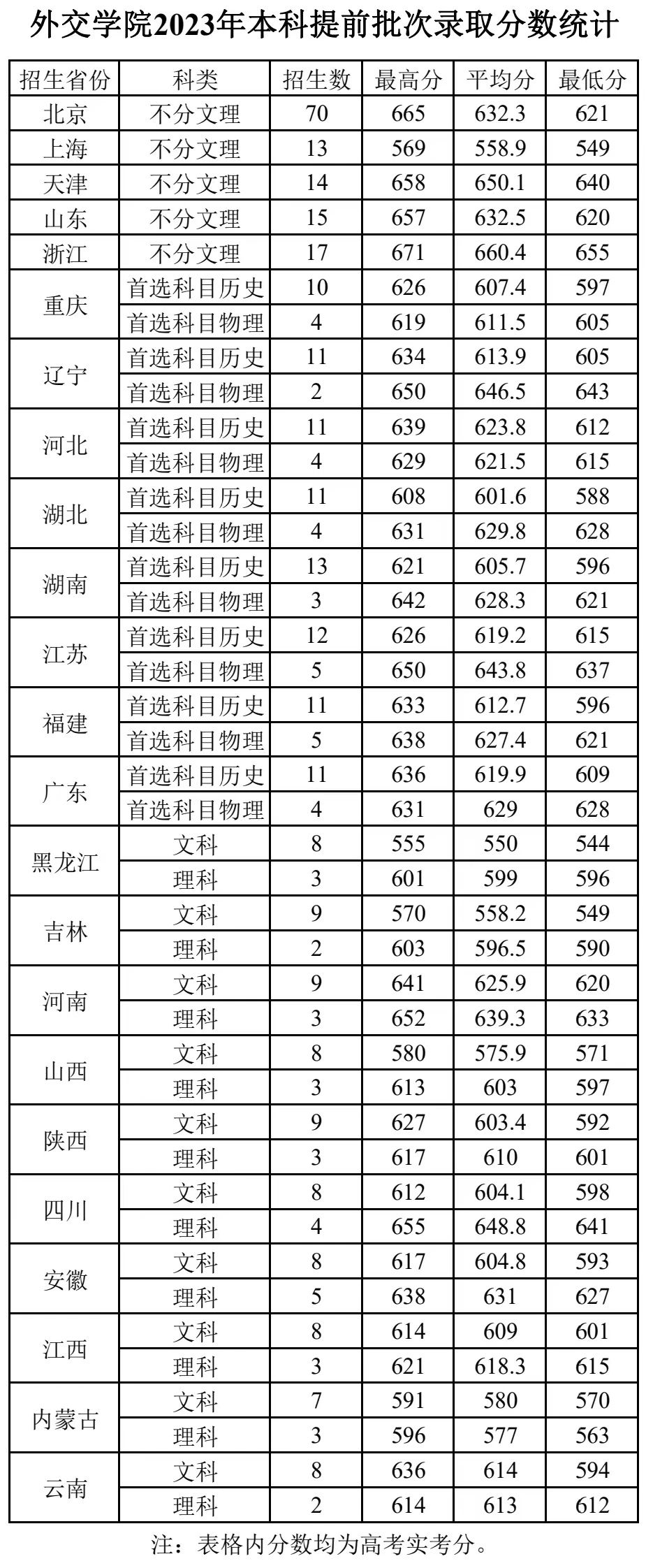 外交学院复试线图片