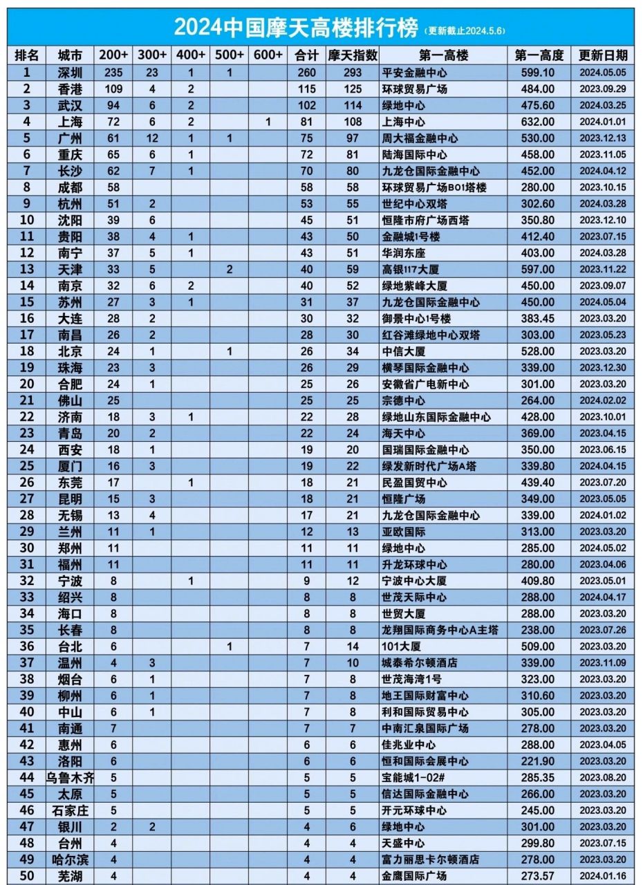 广州高楼排名图片