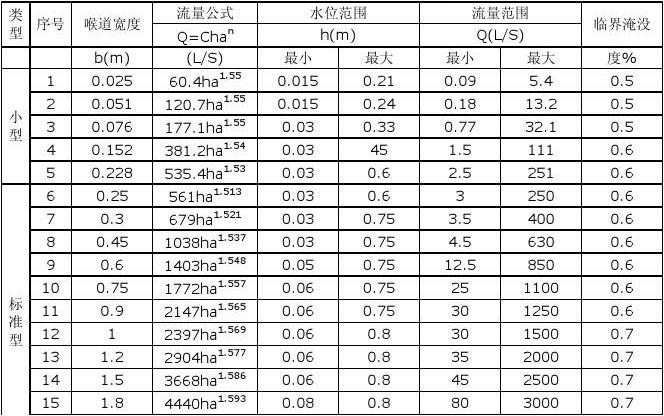 巴氏槽流量对照表图片