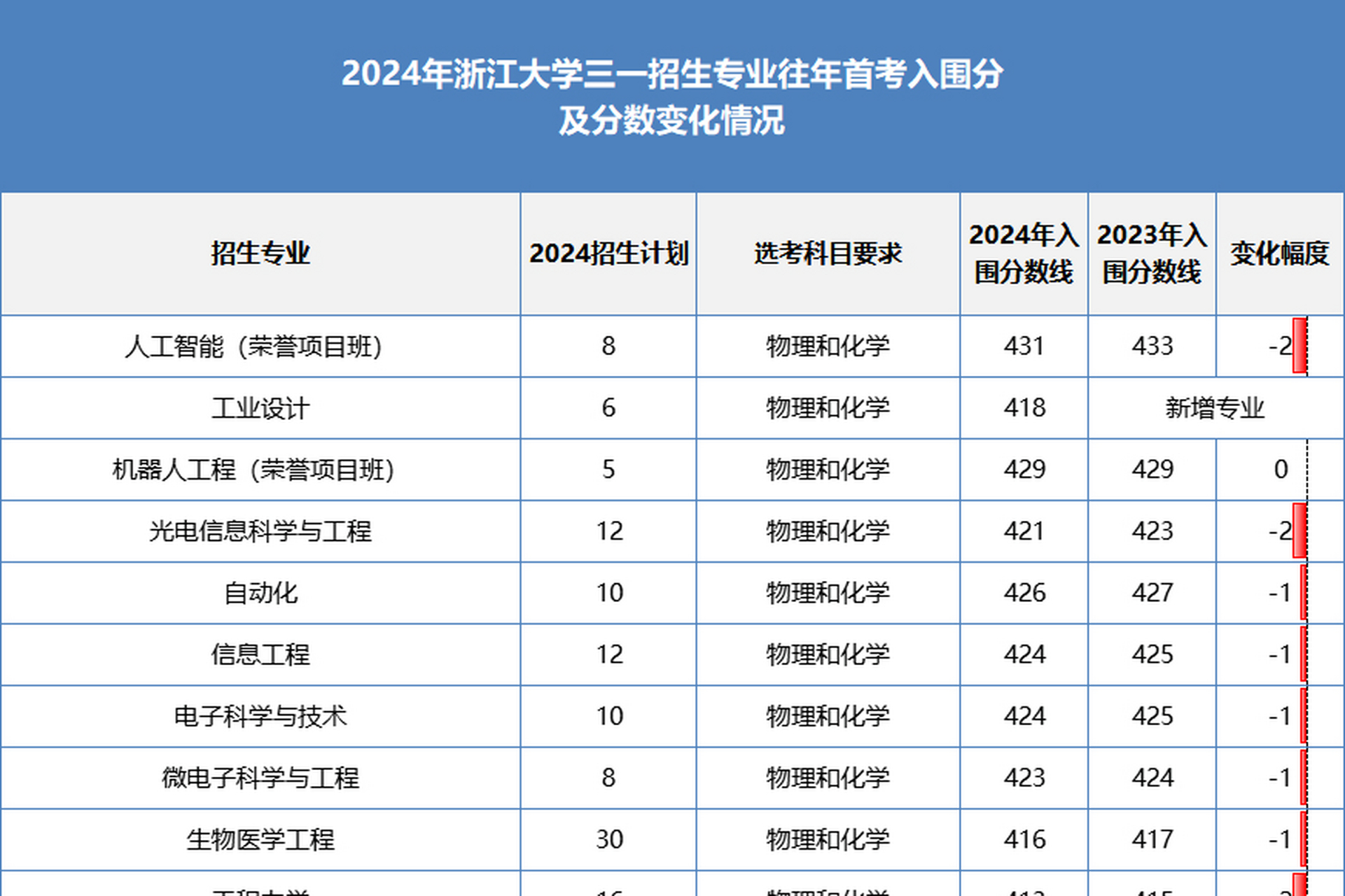 2024浙江大学三位一体初审出炉,平均分下探,冷门专业逆袭?