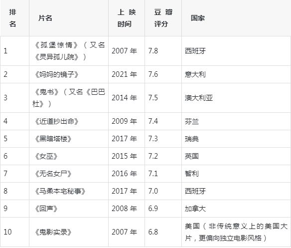 鬼片排行图片