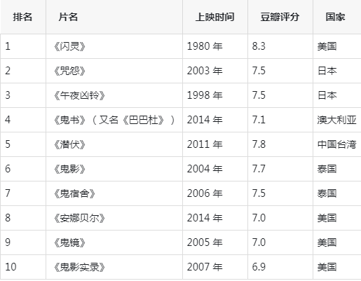 鬼片排行图片