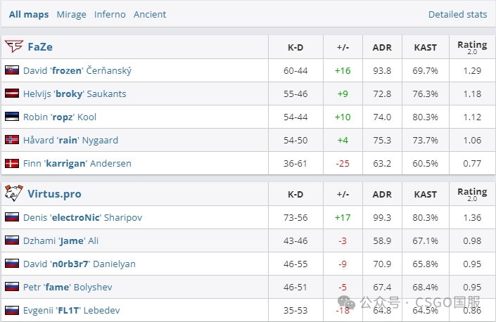 【Spirit与FaZe以两战全胜提前锁定淘汰赛席位!259宣布退役】