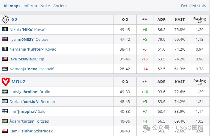 【Spirit与FaZe以两战全胜提前锁定淘汰赛席位!259宣布退役】