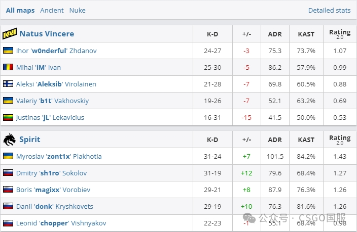 【Spirit与FaZe以两战全胜提前锁定淘汰赛席位!259宣布退役】