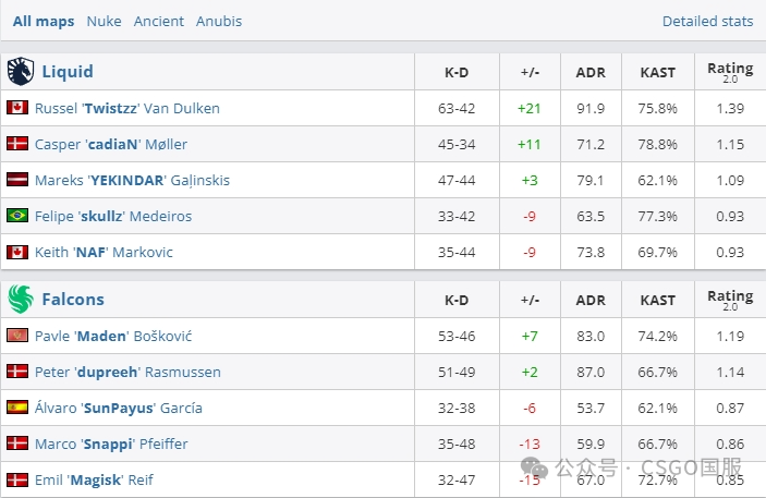 【Spirit与FaZe以两战全胜提前锁定淘汰赛席位!259宣布退役】