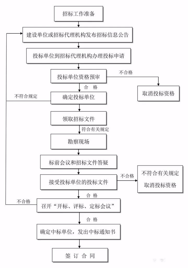 epc项目立项流程图图片