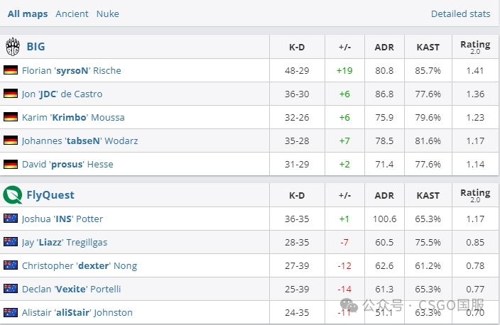 【Spirit与FaZe以两战全胜提前锁定淘汰赛席位!259宣布退役】