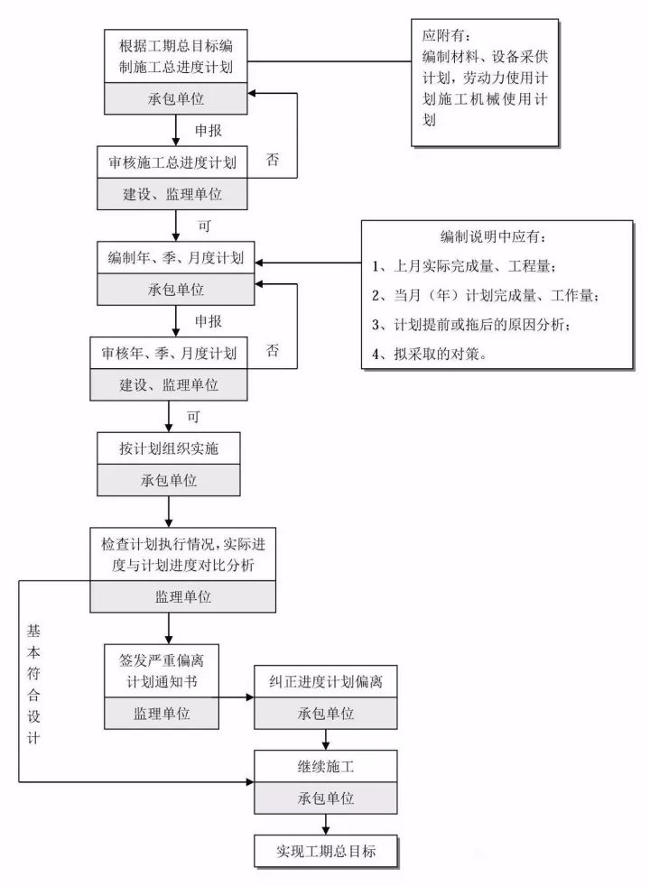 epc项目立项流程图图片