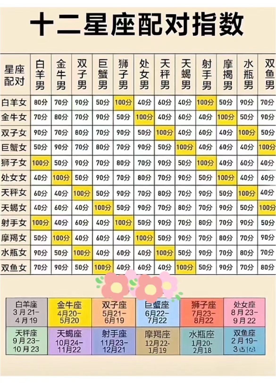 十二星座配对指数