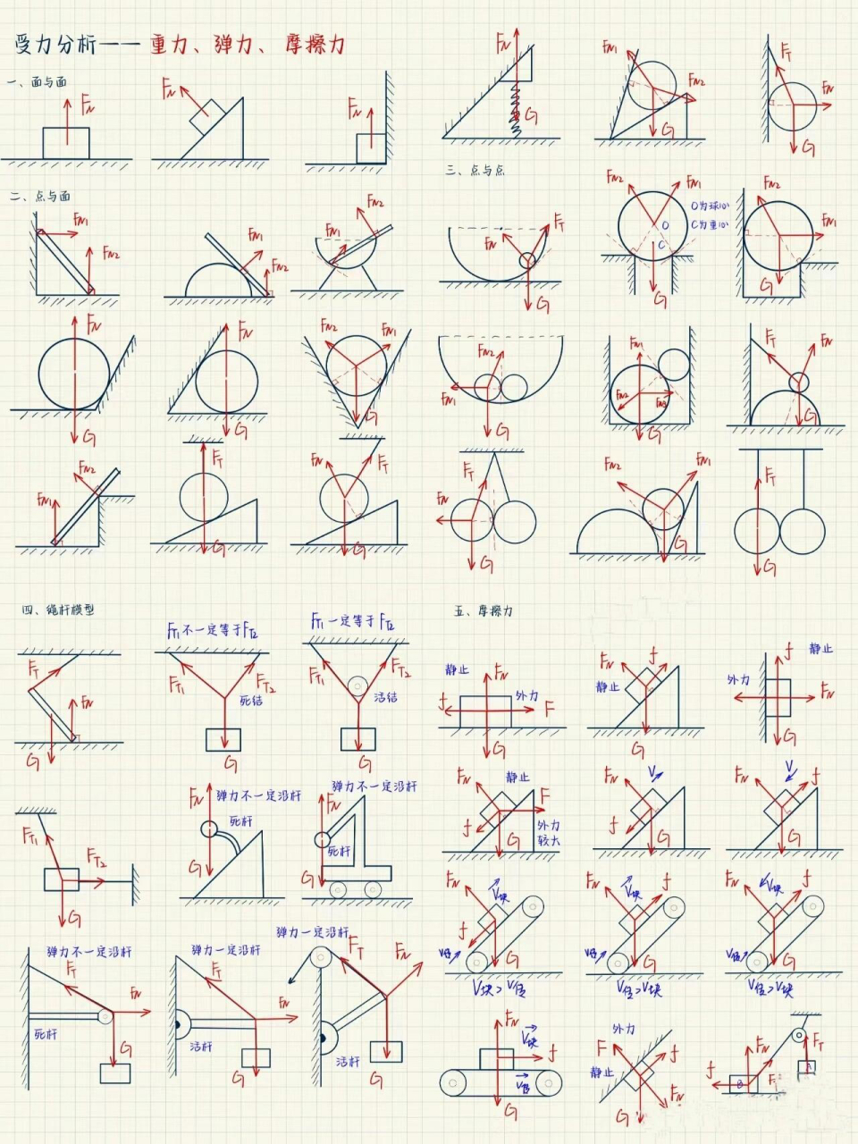 高中物理# 受力分析图