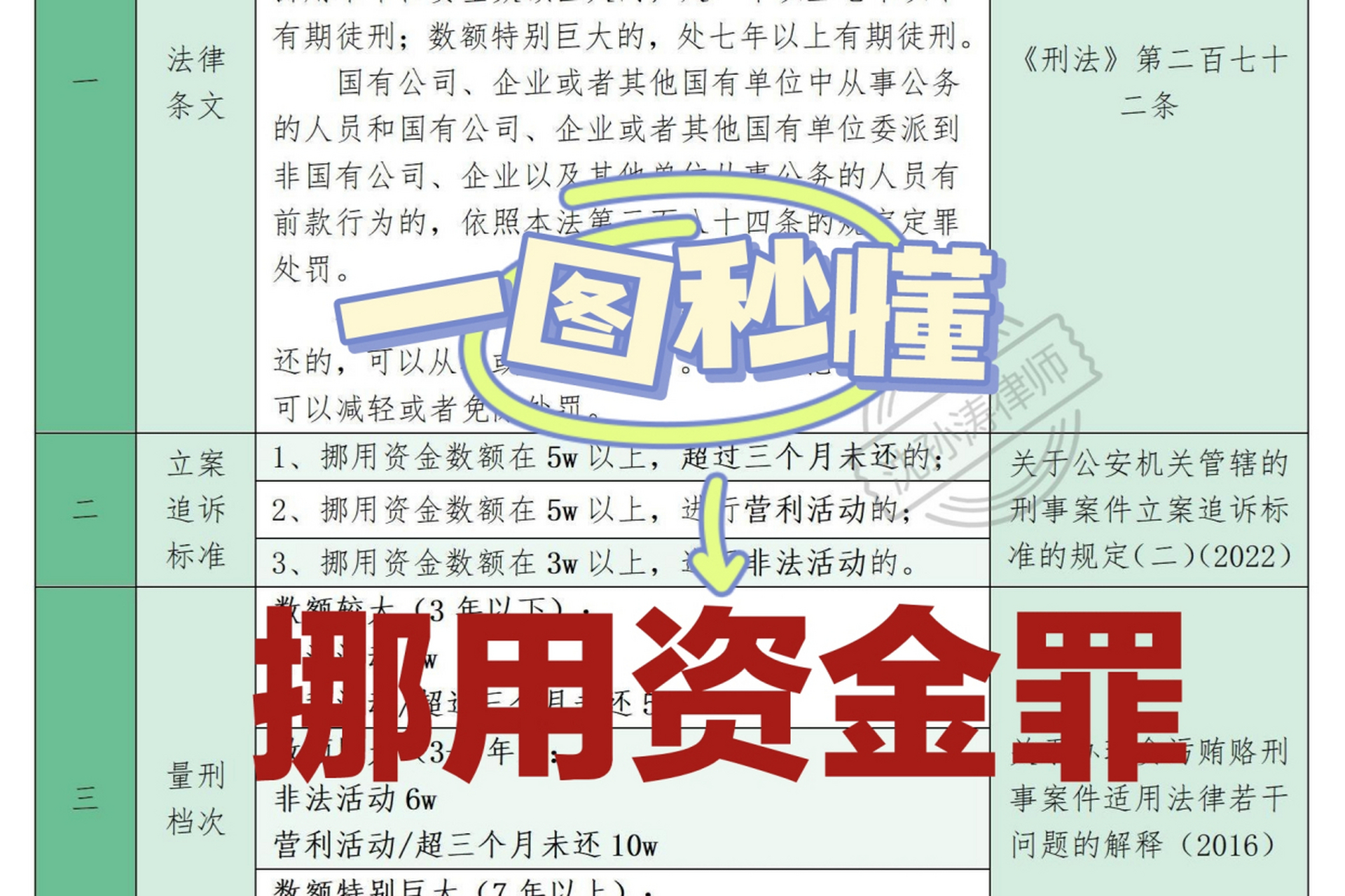 挪用资金罪指工作人员利用职务便利,将单位资金挪作他用且未归还或