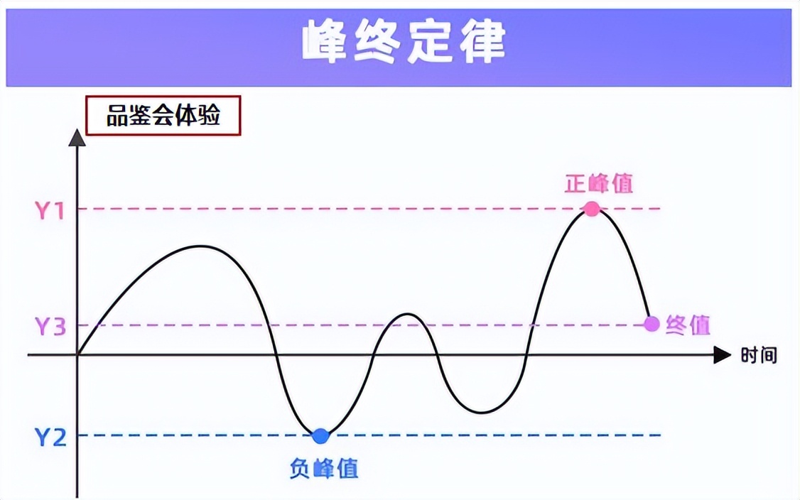 峰终定律图片图片