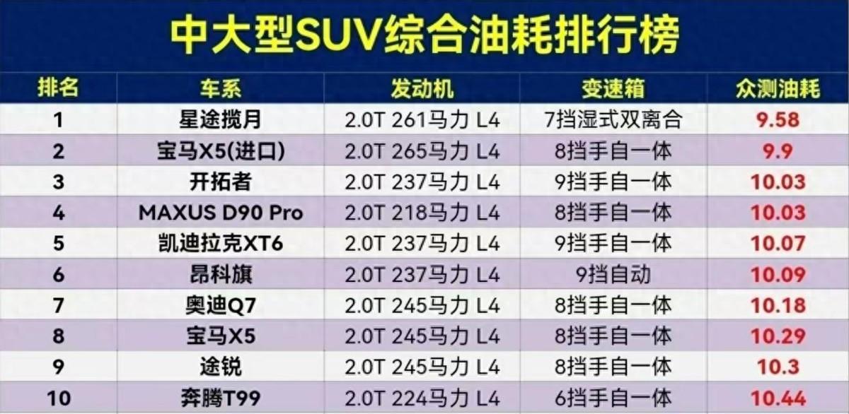 买车需谨慎!中大型suv油耗排行榜出炉,星途揽月最省油?